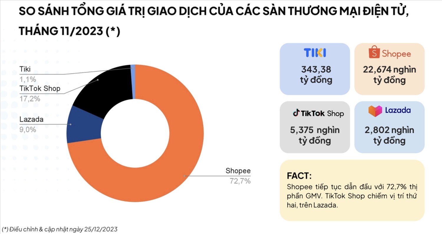 Shopee so với Lazada khám phá sàn thương mại điện tử